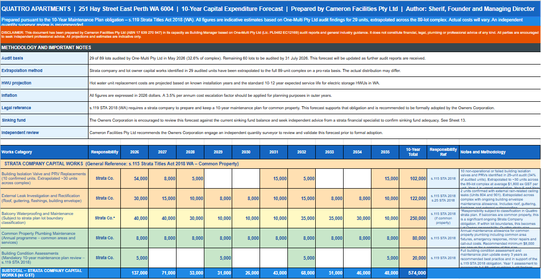 Ten year capital expenditure forecast summary for a Perth strata complex showing total of $1,575,000 plus GST across 89 units, split between Strata Company works at $574,000 plus GST and lot owner works at $1,001,000 plus GST.