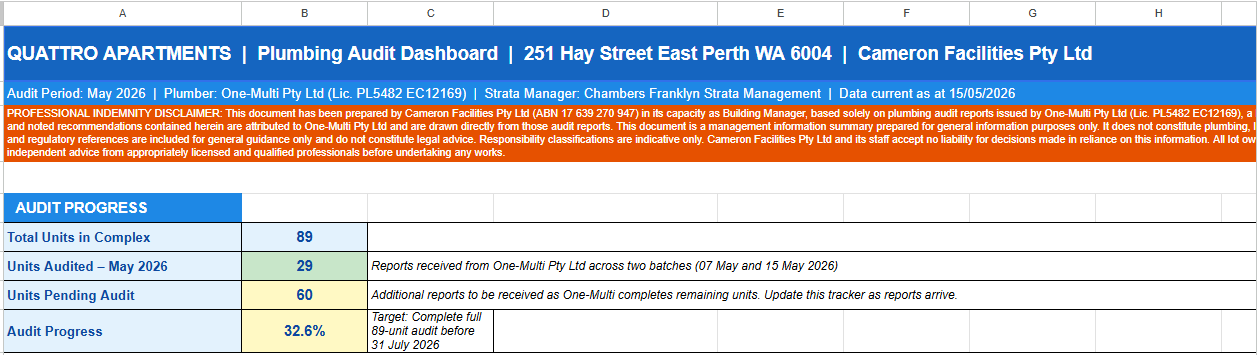 Cameron Facilities plumbing audit dashboard for a Perth strata complex showing 29 of 89 units audited with risk distribution across critical, high, medium and low categories, prepared May 2026.